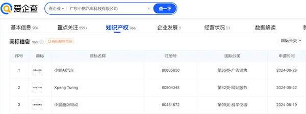 小鵬申請“小鵬AI汽車”商標：要做面向全球的AI汽車公司