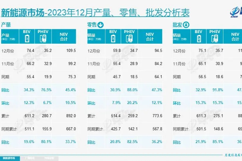 乘联会：2023 年新能源乘用车国内零售销量 773.6 万辆，同比增长 36.2%