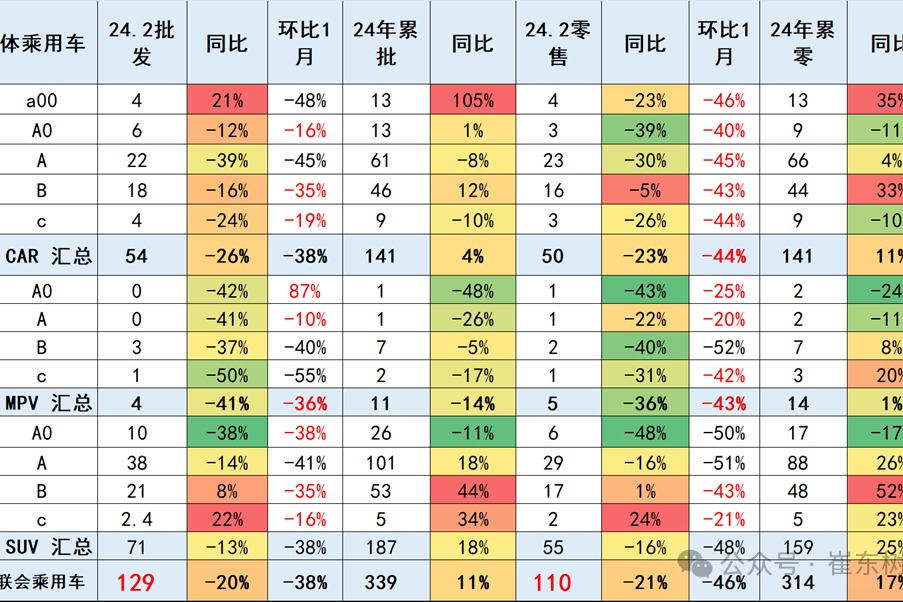 崔东树：2月乘用车市场批发和零售表现均偏弱 高端消费较强