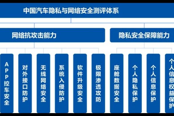 全球首个中国汽车隐私与网络安全测评体系发布，涵盖座舱数据安全、个人信息保护等