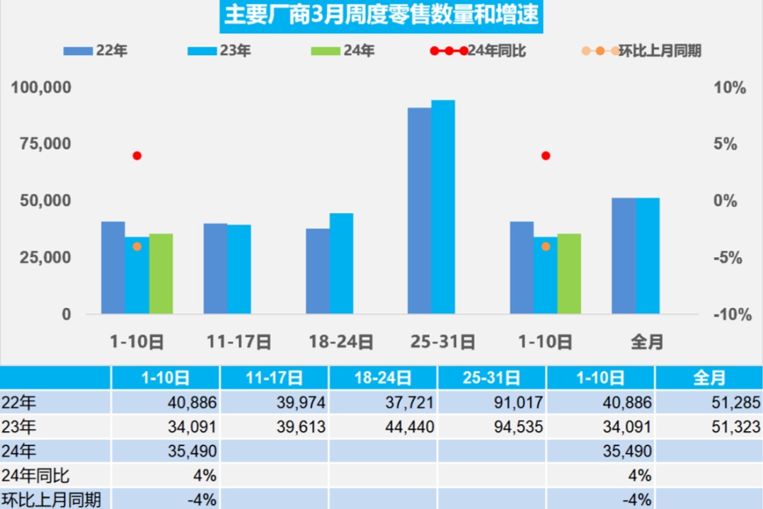 乘联会：3月1-10日乘用车市场零售35.5万辆 同比去年同期增长4%