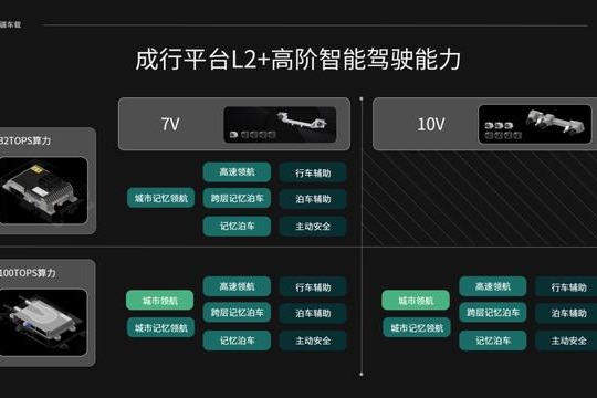 大疆车载发布“成行平台”高算力配置无高精地图依赖、无激光雷达依赖