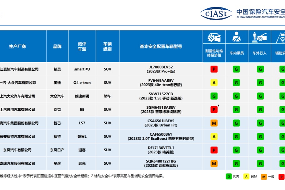 奇瑞星途瑶光/智己LS7等汽车C-IASI最新碰撞结果公布