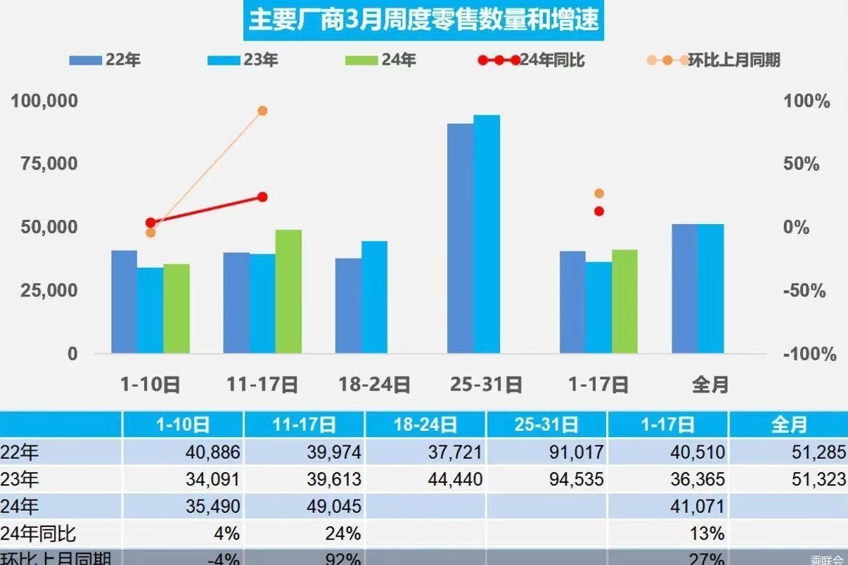 乘联会：3月1-17日新能源车市场零售33.5万辆，较上月同期增长115%