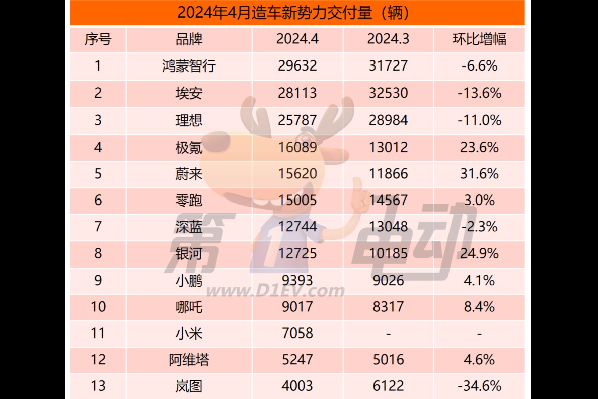 4月新势力榜：极氪、蔚来、银河环比大涨，小米首上榜