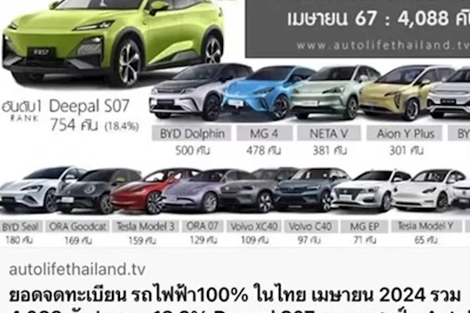 深蓝S7登顶泰国4月纯电车型销量第一