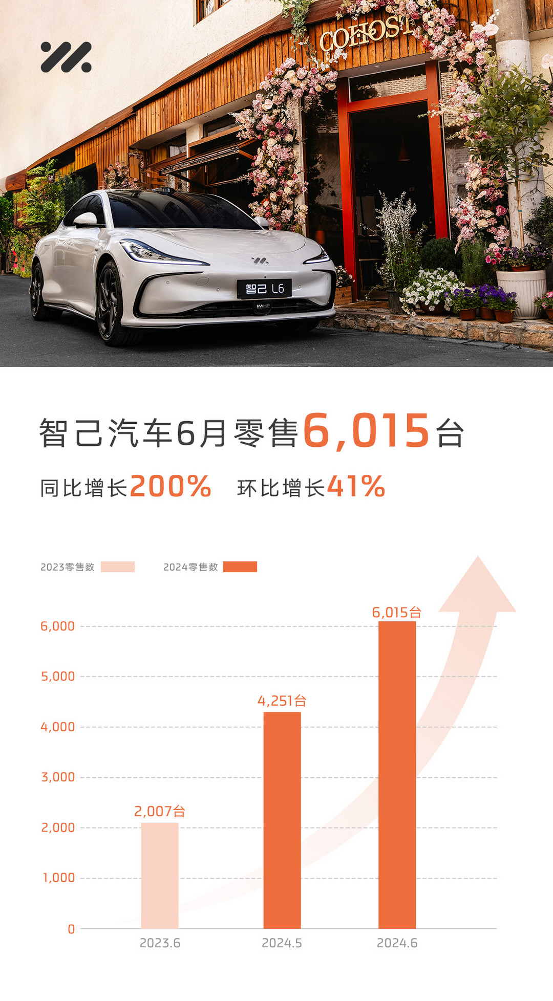 智己汽车 6 月销量公布，环比增长 41%，同比大涨 200%，成二十万元级性价比之王