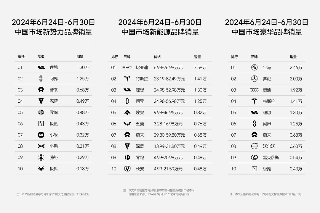 2024 年第 27 周汽车销量排行榜公布，头部品牌销量下滑明显