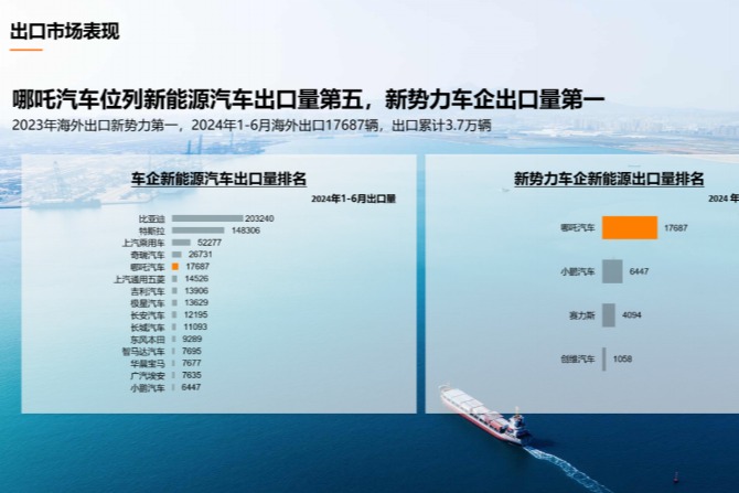 1-6月汽车出口量排名出炉，哪吒汽车蝉联新势力车企第一