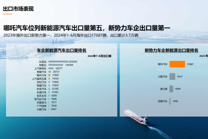 1-6月汽车出口量排名出炉,哪吒汽车蝉联新势力车企第一