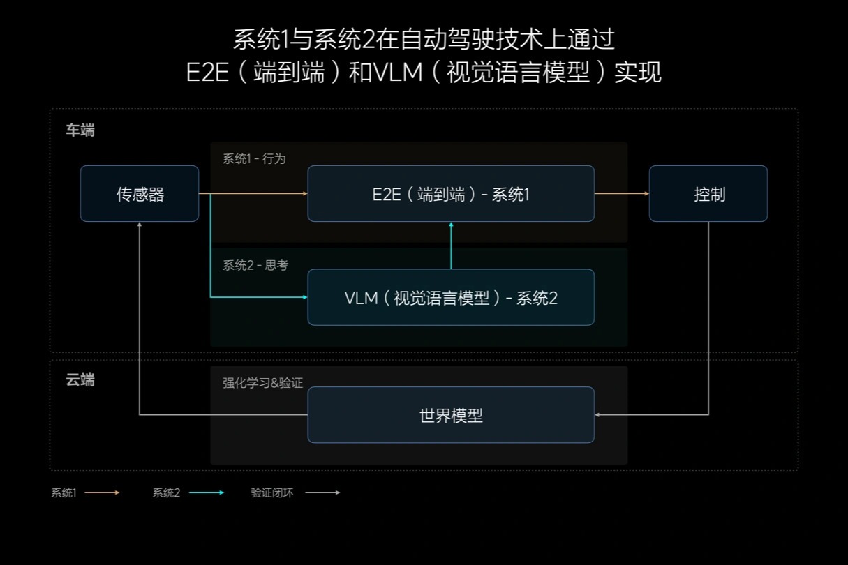 理想汽车内测更新端到端-VLM Beta 2.1：可与无图 NOA 相互切换