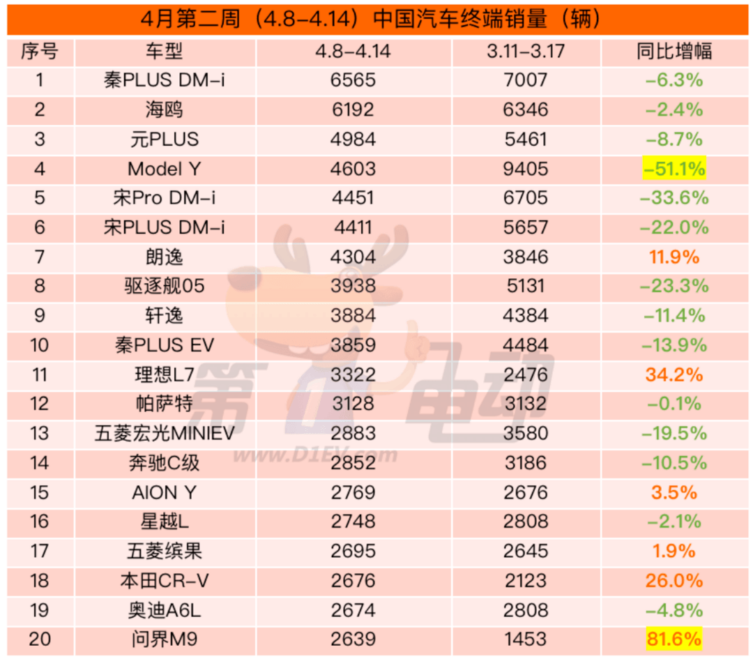 EV晨报 | 4月第二周中国车市继续收缩：比亚迪降超10%，特斯拉、问界持续暴跌;乘联会：4月1-14日新能源车市场零售26万辆，同比增长32%