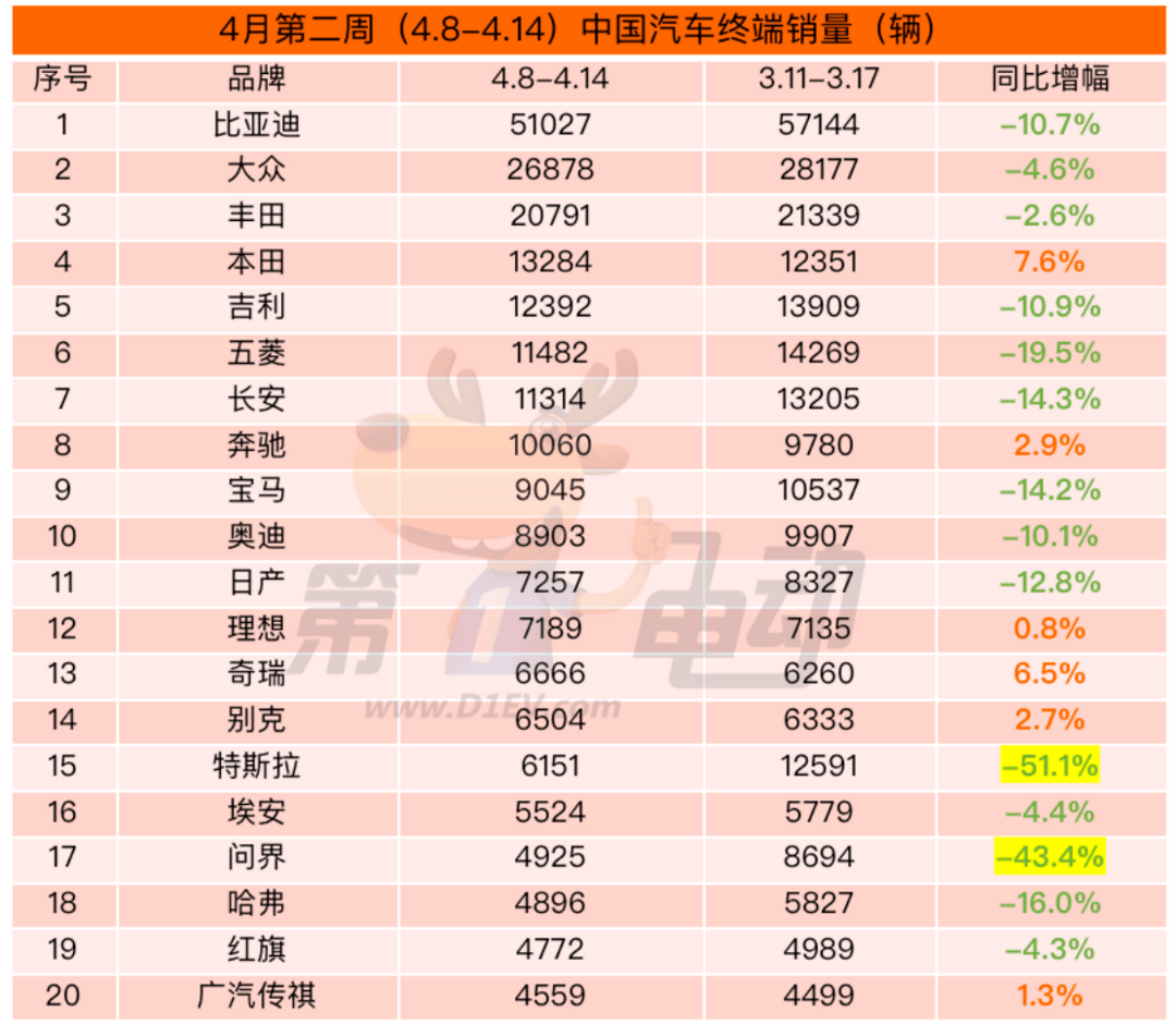 EV晨报 | 4月第二周中国车市继续收缩：比亚迪降超10%，特斯拉、问界持续暴跌;乘联会：4月1-14日新能源车市场零售26万辆，同比增长32%