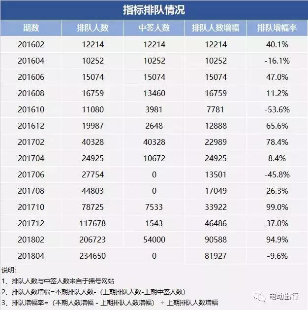 一錯再錯，悔不當初，送給當初錯過北京電動汽車指標的你！