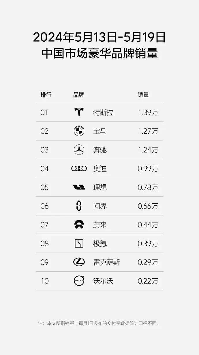 理想汽車發(fā)布第20周銷量榜:新勢(shì)力第一,新能源第三,豪華車第五 理想汽車發(fā)布第20周銷量榜:新勢(shì)力第一,新能源第三,豪華車第五