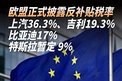 快剪 ｜ 歐盟正式披露反補(bǔ)貼稅率：上汽36.3%、吉利19.3%、比亞迪17%，特斯拉暫定 9%