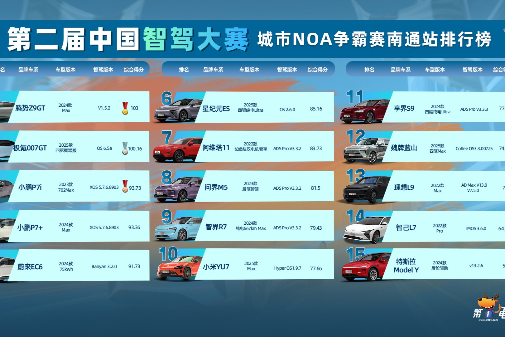 智駕大賽南通站解析丨純視覺對決，小鵬特斯拉誰領先？