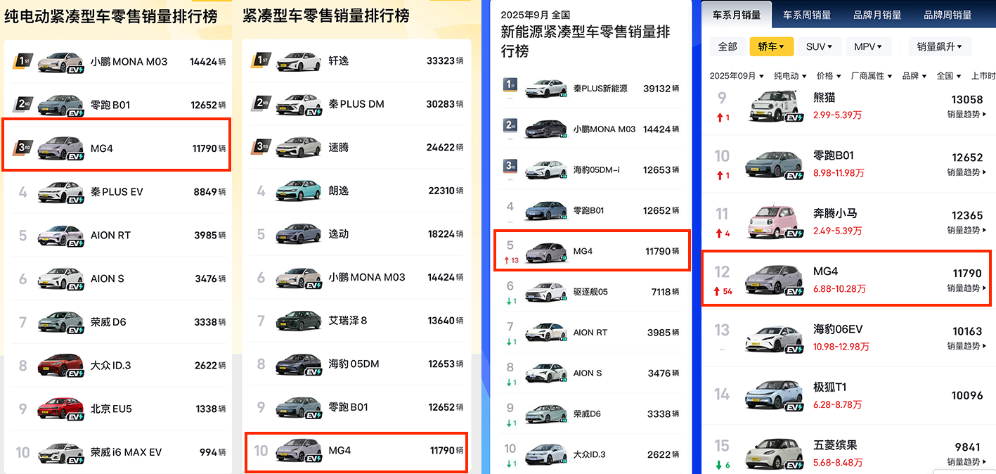 上市首月交付破万，全新MG4为什么火了？_mg4l