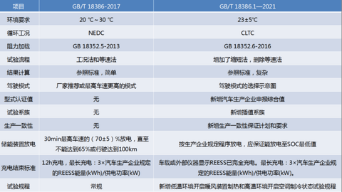 《电动汽车能量消耗量和续驶里程试验方法 第1部分：轻型汽车 》21