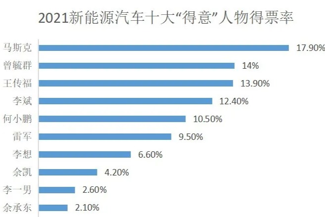 2021年新能源汽车十大“得意”人物