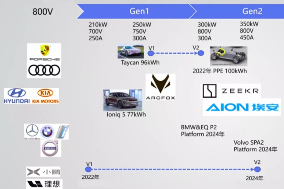 800V高壓架構(gòu)或?qū)⒊蔀橄乱淮妱悠囍髁髌脚_