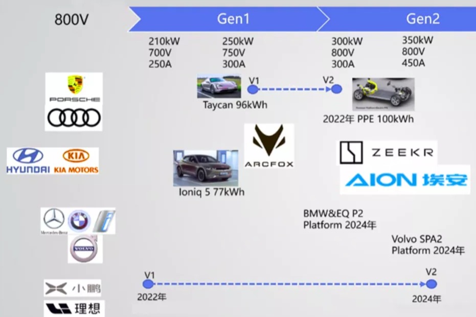800V高压架构或将成为下一代电动汽车主流平台