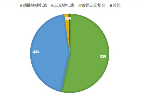 中國(guó)乘用車(chē)鐵鋰化的速度有多快？