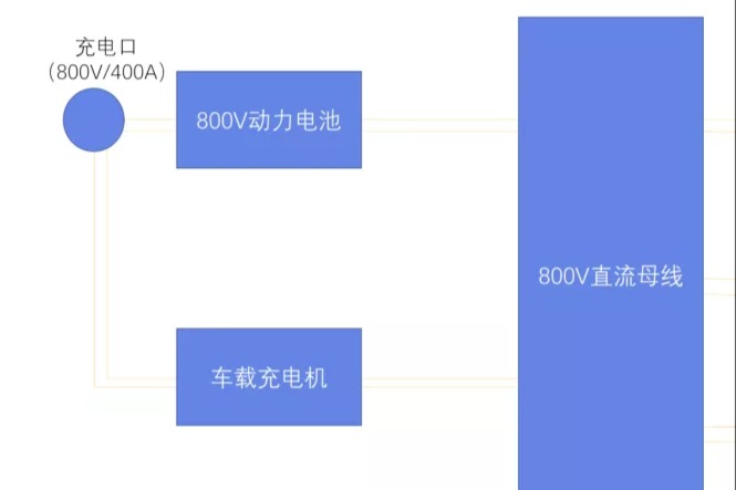 纯电动汽车动力电池高压充电架构体系方案探讨
