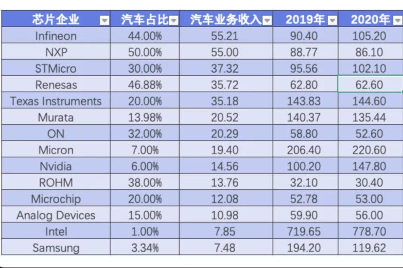 如何看待汽车半导体的市场？