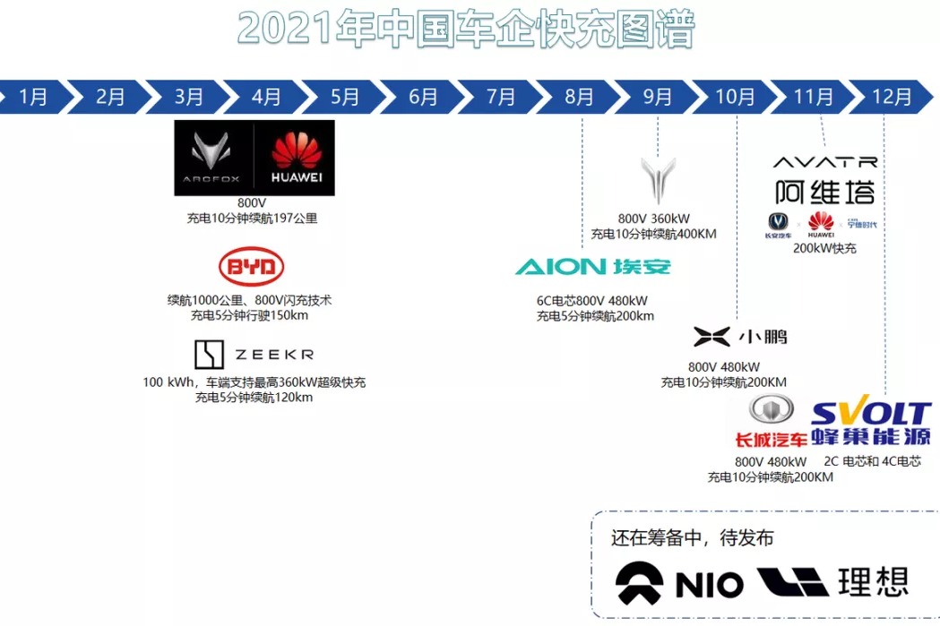 2022年的汽车技术看点