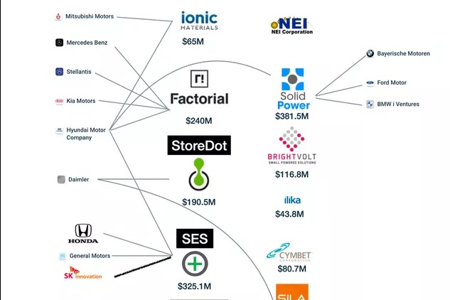 欧美车企的前沿电池投资图谱