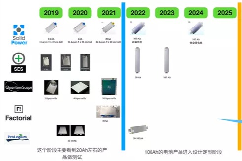 国外固态电池的产品和产能规划进度