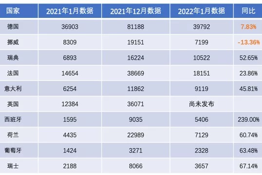 2022年1月欧洲新能源汽车数据概况