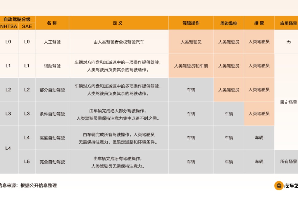 自動駕駛行業(yè) 12 年起落，為什么特定場景更容易落地？