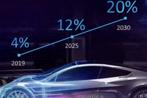 芯片是否能在2030年占到汽车BOM成本的20%？