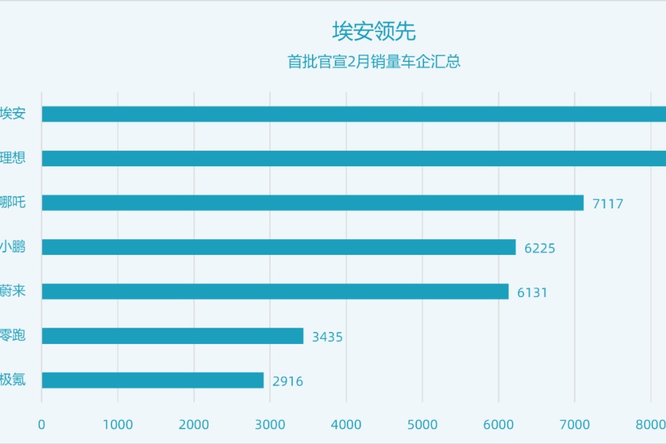 2月销量：埃安暂领跑，新势力排位：理哪小蔚零
