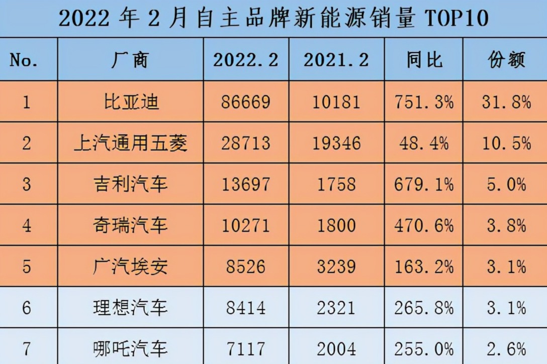 2月新能源銷量出爐：賣出8.7萬輛，自主品牌中誰是王者？