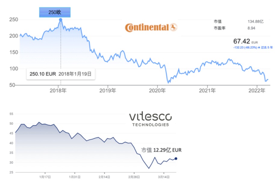 如何看待大陸集團把業(yè)務(wù)拆分后的市場前景？