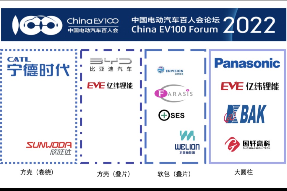 2022年百人会，电池企业发展路线梳理