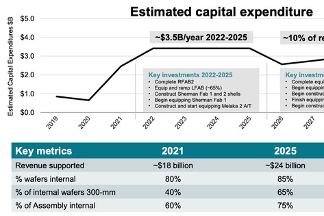 德州仪器的汽车业务投资