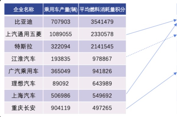 2021年双积分情况和进一步走向