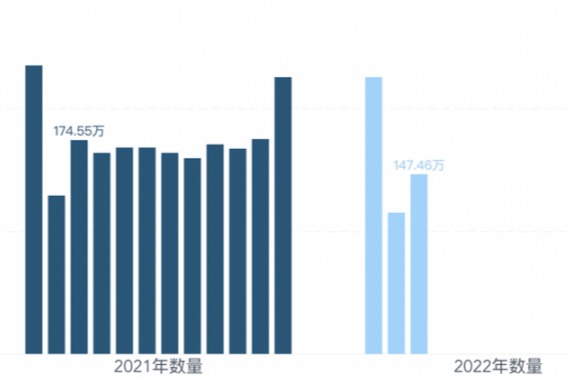 3月乘用车零售数据解读：燃油车疲软，新能源汽车加价潮？