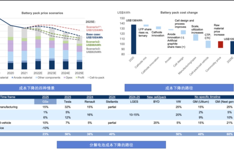 从全球角度看电池的成本和化学体系趋势