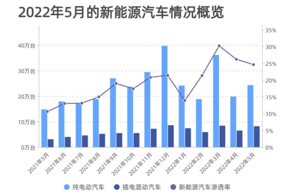 图解新能源汽车｜2022年5月新能源汽车深度透视
