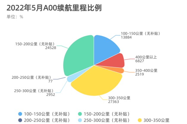 圖解新能源｜如何看待2022年中國A00汽車市場(chǎng)的發(fā)展
