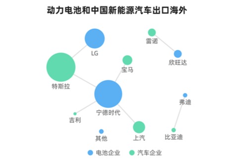 图解新能源汽车｜电池出口和新能源汽车出口解析