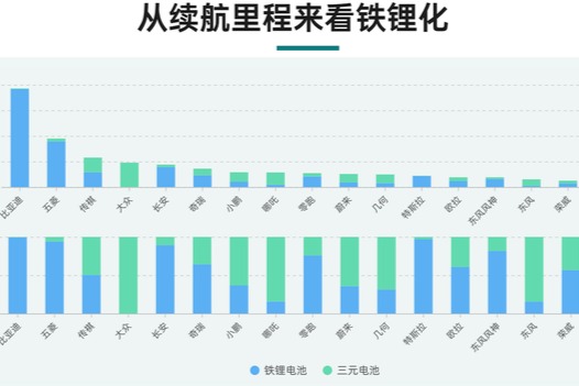圖解新能源｜從7月新能源汽車銷量看磷酸鐵鋰的裝載率