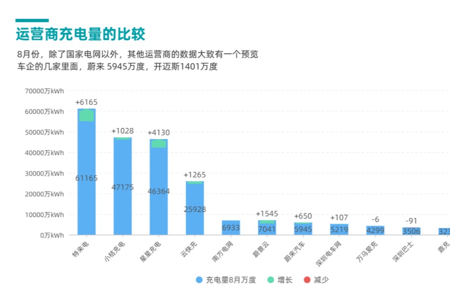 图解新能源｜ 8月份中国的充电设施解析