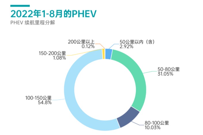 图解新能源｜上海的2022年新能源汽车市场概览