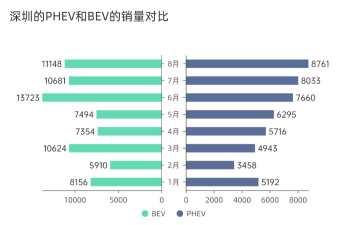 圖解新能源汽車｜2022年深圳的新能源汽車使用分析